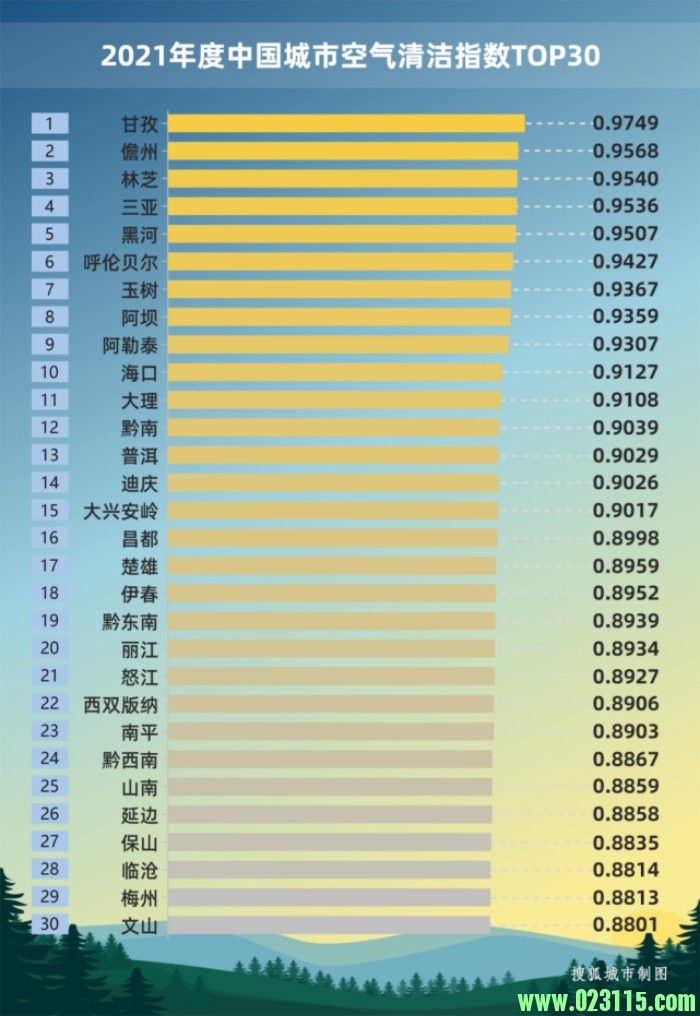 2021年度中国城市空气清洁指数TOP30